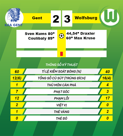 thong tin sau tran Gent vs Wolfsburg